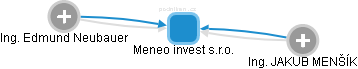Meneo invest s.r.o. - náhled vizuálního zobrazení vztahů obchodního rejstříku