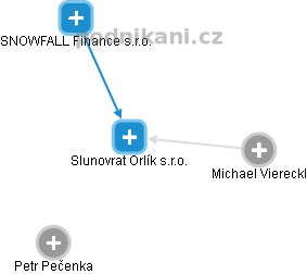 Slunovrat Orlík s.r.o. - náhled vizuálního zobrazení vztahů obchodního rejstříku