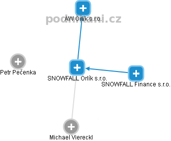 SNOWFALL Orlík s.r.o. - náhled vizuálního zobrazení vztahů obchodního rejstříku