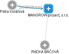 MANGROW project, s.r.o. - náhled vizuálního zobrazení vztahů obchodního rejstříku