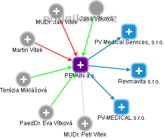 PEVAIN a.s. - náhled vizuálního zobrazení vztahů obchodního rejstříku