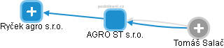 AGRO ST s.r.o. - náhled vizuálního zobrazení vztahů obchodního rejstříku