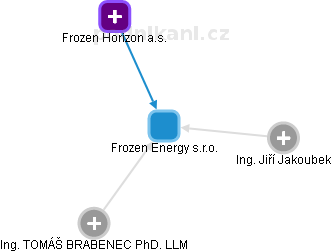 Frozen Energy s.r.o. - náhled vizuálního zobrazení vztahů obchodního rejstříku
