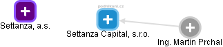 Settanza Capital, s.r.o. - náhled vizuálního zobrazení vztahů obchodního rejstříku