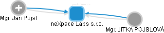 neXpace Labs s.r.o. - náhled vizuálního zobrazení vztahů obchodního rejstříku