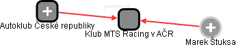 Klub MTS Racing v AČR - náhled vizuálního zobrazení vztahů obchodního rejstříku