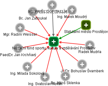 Nadační fond sportu, kultury a vzdělávání Prostějov - náhled vizuálního zobrazení vztahů obchodního rejstříku