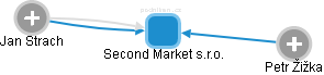 Second Market s.r.o. - náhled vizuálního zobrazení vztahů obchodního rejstříku