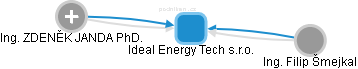 Ideal Energy Tech s.r.o. - náhled vizuálního zobrazení vztahů obchodního rejstříku