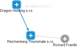 Reichenberg Triumvirate s.r.o. - náhled vizuálního zobrazení vztahů obchodního rejstříku