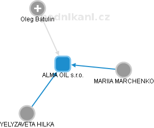 ALMA OIL s.r.o. - náhled vizuálního zobrazení vztahů obchodního rejstříku