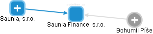Saunia Finance, s.r.o. - náhled vizuálního zobrazení vztahů obchodního rejstříku