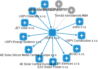 USPV s.r.o. - náhled vizuálního zobrazení vztahů obchodního rejstříku