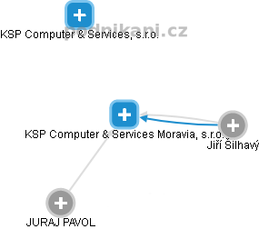 KSP Computer & Services Moravia, s.r.o. - náhled vizuálního zobrazení vztahů obchodního rejstříku