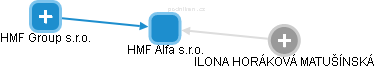 HMF Alfa s.r.o. - náhled vizuálního zobrazení vztahů obchodního rejstříku