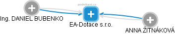 EA-Dotace s.r.o. - náhled vizuálního zobrazení vztahů obchodního rejstříku