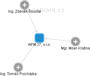 AIFM 27, s.r.o. - náhled vizuálního zobrazení vztahů obchodního rejstříku