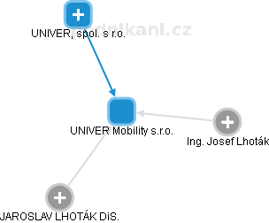 UNIVER Mobility s.r.o. - náhled vizuálního zobrazení vztahů obchodního rejstříku