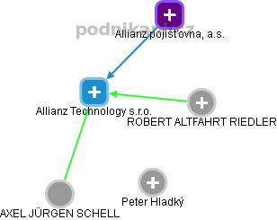 Allianz Technology s.r.o. - náhled vizuálního zobrazení vztahů obchodního rejstříku