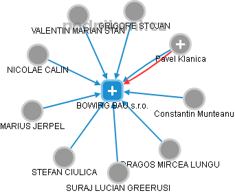 BOWIRG BAU s.r.o. - náhled vizuálního zobrazení vztahů obchodního rejstříku