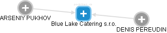 Blue Lake Catering s.r.o. - náhled vizuálního zobrazení vztahů obchodního rejstříku