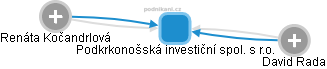 Podkrkonošská investiční spol. s r.o. - náhled vizuálního zobrazení vztahů obchodního rejstříku
