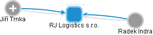 RJ Logistics s.r.o. - náhled vizuálního zobrazení vztahů obchodního rejstříku