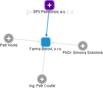Farma Boroví, s.r.o. - náhled vizuálního zobrazení vztahů obchodního rejstříku