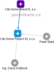 City Home Project XV, s.r.o. - náhled vizuálního zobrazení vztahů obchodního rejstříku