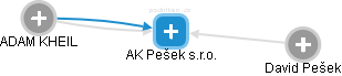 AK Pešek s.r.o. - náhled vizuálního zobrazení vztahů obchodního rejstříku