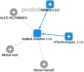 Nettera Solution s.r.o. - náhled vizuálního zobrazení vztahů obchodního rejstříku