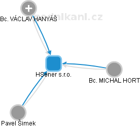 HSener s.r.o. - náhled vizuálního zobrazení vztahů obchodního rejstříku