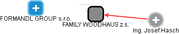FAMILY WOODHAUS z.s. - náhled vizuálního zobrazení vztahů obchodního rejstříku