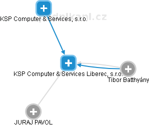 KSP Computer & Services Liberec, s.r.o. - náhled vizuálního zobrazení vztahů obchodního rejstříku