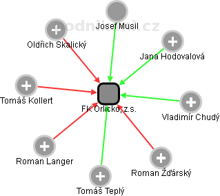 FK Orlicko, z.s. - náhled vizuálního zobrazení vztahů obchodního rejstříku