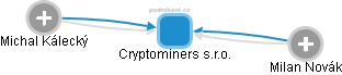 Cryptominers s.r.o. - náhled vizuálního zobrazení vztahů obchodního rejstříku