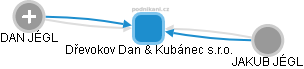 Dřevokov Dan & Kubánec s.r.o. - náhled vizuálního zobrazení vztahů obchodního rejstříku