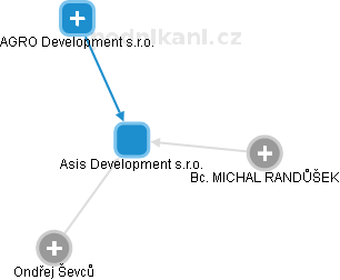 Asis Development s.r.o. - náhled vizuálního zobrazení vztahů obchodního rejstříku