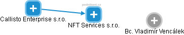 NFT Services s.r.o. - náhled vizuálního zobrazení vztahů obchodního rejstříku
