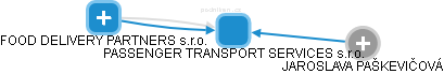 PASSENGER TRANSPORT SERVICES s.r.o. - náhled vizuálního zobrazení vztahů obchodního rejstříku