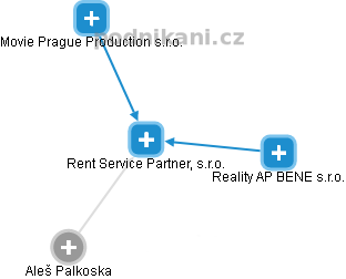 Rent Service Partner, s.r.o. - náhled vizuálního zobrazení vztahů obchodního rejstříku