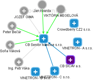 CB Senior Ivančice s.r.o. - náhled vizuálního zobrazení vztahů obchodního rejstříku