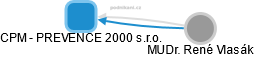 CPM - PREVENCE 2000 s.r.o. - náhled vizuálního zobrazení vztahů obchodního rejstříku