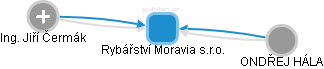 Rybářství Moravia s.r.o. - náhled vizuálního zobrazení vztahů obchodního rejstříku