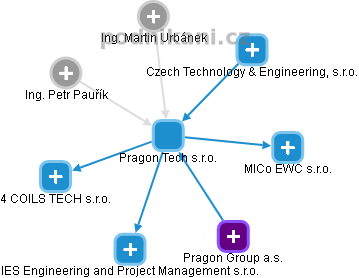 Pragon Tech s.r.o. - náhled vizuálního zobrazení vztahů obchodního rejstříku