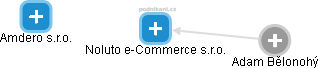 Noluto e-Commerce s.r.o. - náhled vizuálního zobrazení vztahů obchodního rejstříku