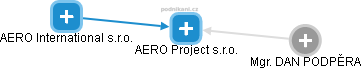 AERO Project s.r.o. - náhled vizuálního zobrazení vztahů obchodního rejstříku
