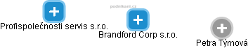 Brandford Corp s.r.o. - náhled vizuálního zobrazení vztahů obchodního rejstříku