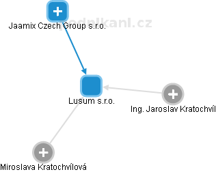 Lusum s.r.o. - náhled vizuálního zobrazení vztahů obchodního rejstříku