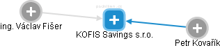 KOFIS Savings s.r.o. - náhled vizuálního zobrazení vztahů obchodního rejstříku